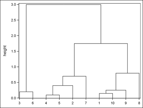 Example Dendrogram