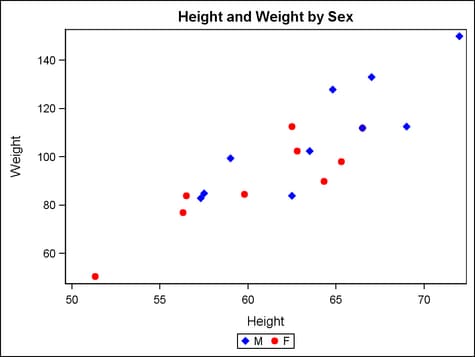 Using a Discrete Attribute Map