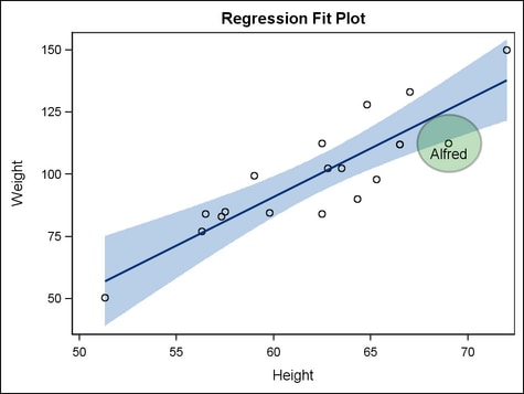 Drawing an Oval in a Graph