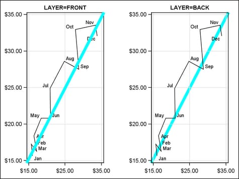 A Line Drawn in the Front and Back Layer in a Graph