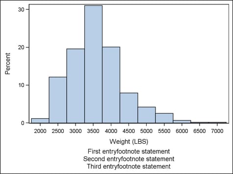 Example Graph with a Footnote