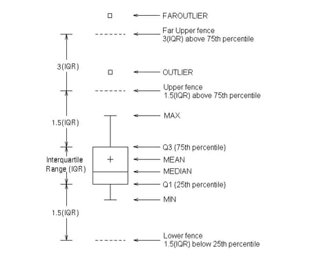 box plot elements