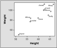 scatter plot with marker labels