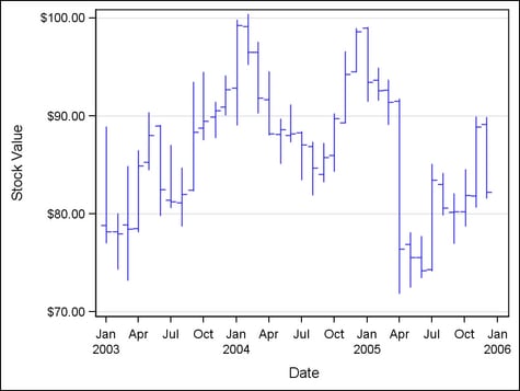 Example Vertical High-low Plot