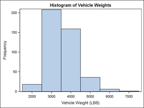 Example Histogram