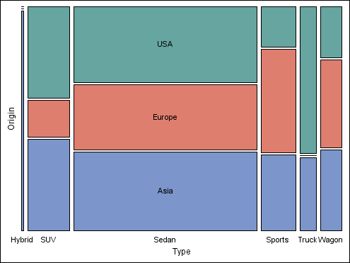 Example Mosaic Plot Graph