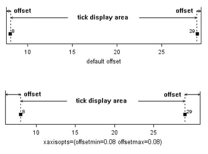 Comparing Offset Settings