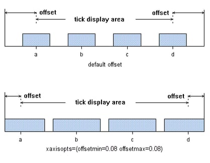 How Offset Values Might Affect a Discrete Axis