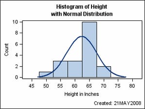 Graph Generated from Template with Dynamics and Macro Variables