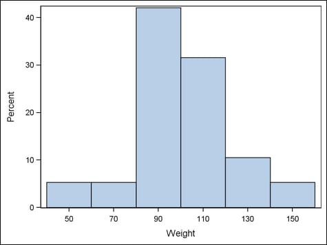 Histogram Showing Frequency Counts of Heights