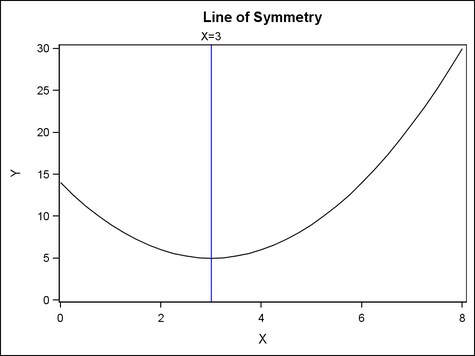 Example Graph with a Reference Line