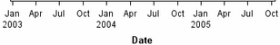 axis with split tick values