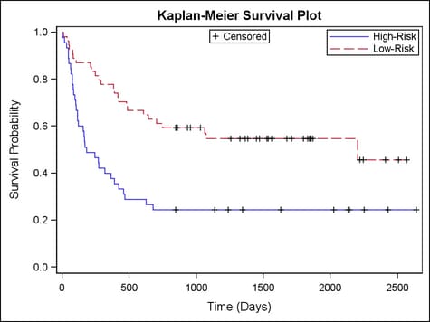 Example Step Plot