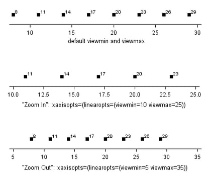 The Effect of View Settings on Tick and Data Displays