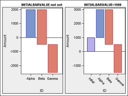 Comparison between default baseline value and BASLINEINTERCEPT=2000