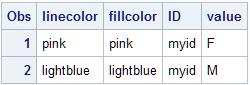 Listing of the SG Attribute Map Data Set MYATTRMAP