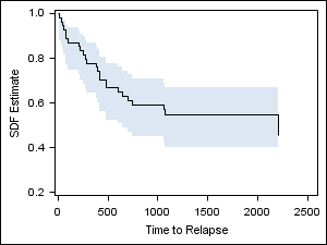 Band Plot Modeled to a Step Plot