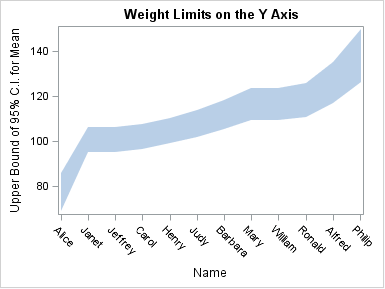 Band plotted on the Y axis