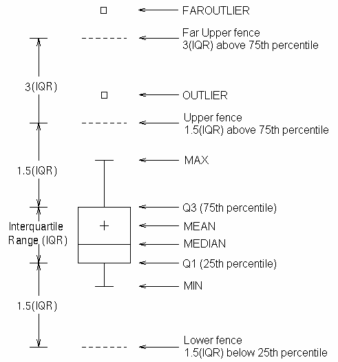 Parts of a Box Plot