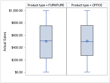 Vertical box plot