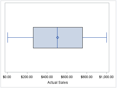 Horizontal box plot