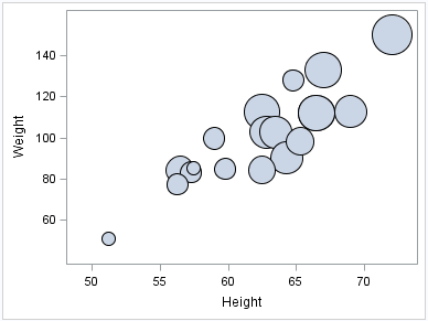 Bubble plot