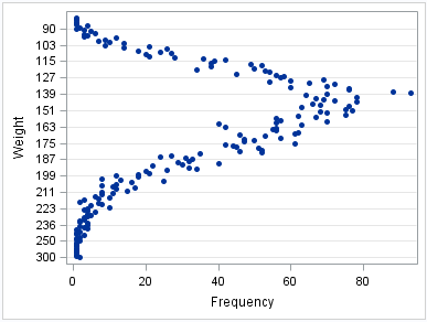 Dot plot