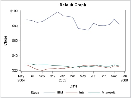 Series plots in different order