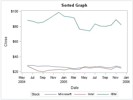 Series plots in different order