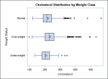 SGPLBOX - Creating a Box Plot