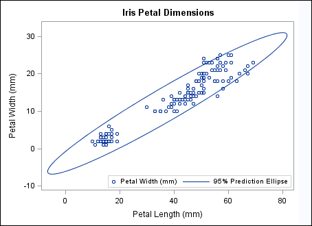 SGPLELI - Adding a Prediction Ellipse to a Scatter Plot