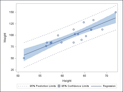 SGPLREG - Adding Prediction and Confidence Bands to a Regression Plot