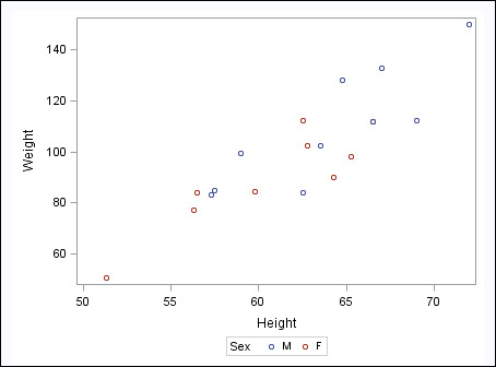 SGPLSCT - Grouping a Scatter Plot