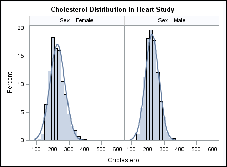 Panel of Histograms