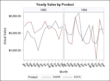 Panel of Line Plots