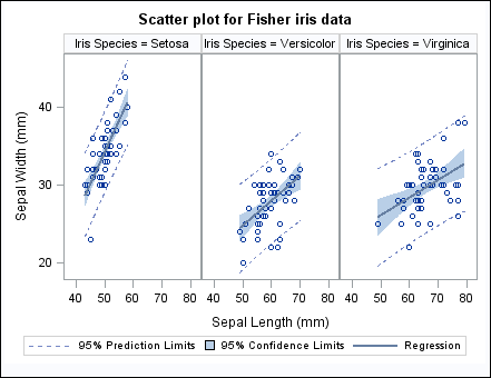 Panel of Regression Curves