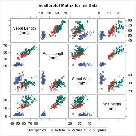 Scatter Plot Matrix