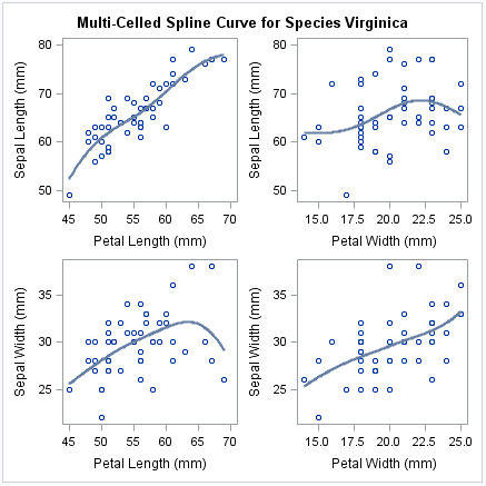 Multiple Scatter Plots and Spline Curves