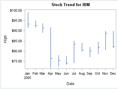 High-low plot, X axis