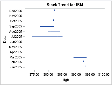 High-low plot, Y axis