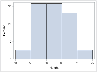 Histogram plot