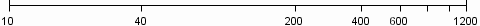 Example of an Axis with LINEAR