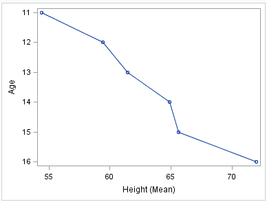 Horizontal line chart