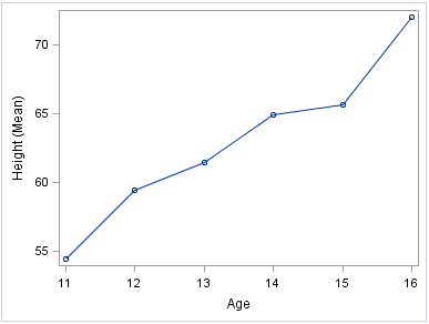 Vertical line chart