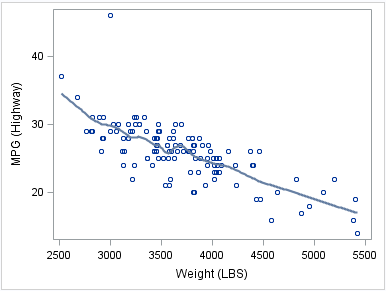 Loess plot