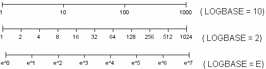 Example of an Axis with LOGEXPAND