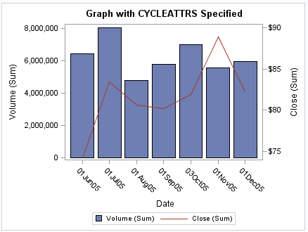 Overlay with CYCLEATTRS Specified