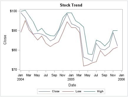 Overlay with a default appearance for 3 series plots