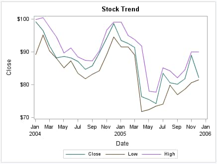 Overlay series plots with GraphDataN Line Attributes