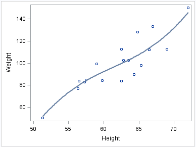 Penalized B-Spline plot